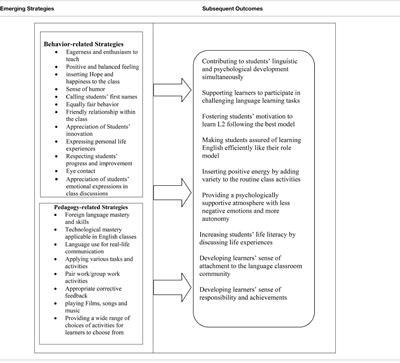 The Correspondence Between Students’ and Teachers’ Views on Teachers’ Emotional Scaffolding Strategies in English Classes in Iran